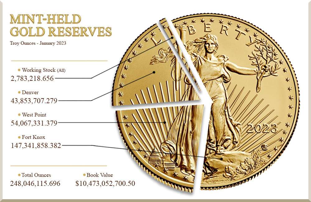 Our Gold Reserve