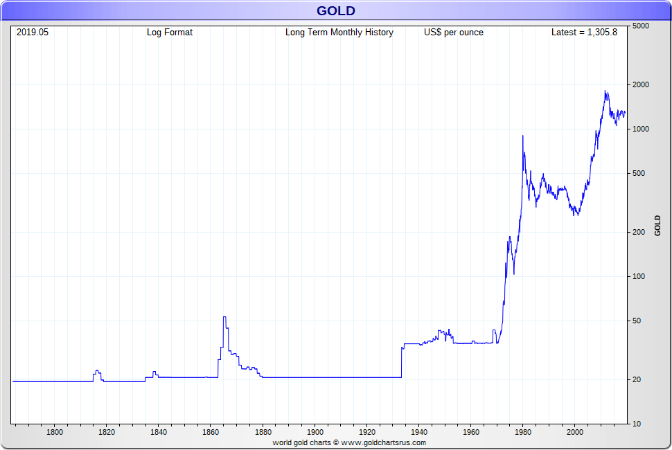 Gold Price History USA Provided by SDbullion.com